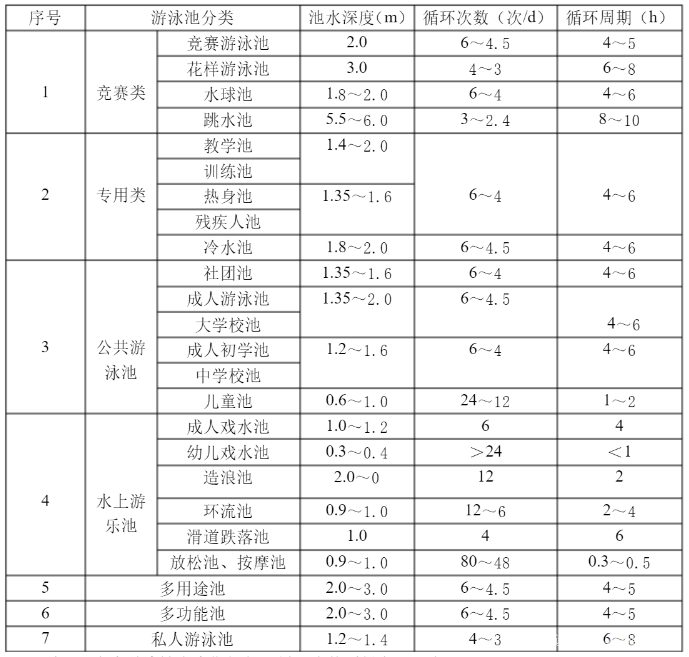 泳池設備循環(huán)周期